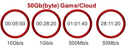 Download+times+for+a+50Gb+Game